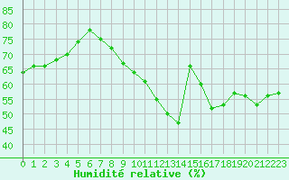 Courbe de l'humidit relative pour St Athan Royal Air Force Base