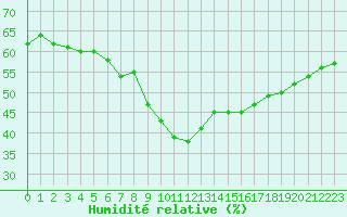 Courbe de l'humidit relative pour Kihnu