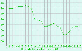 Courbe de l'humidit relative pour Reims-Prunay (51)