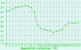 Courbe de l'humidit relative pour Cieza