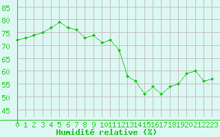 Courbe de l'humidit relative pour Mont-Saint-Vincent (71)