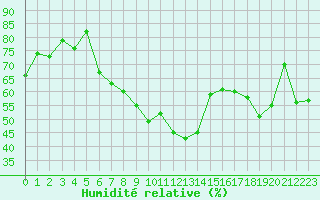 Courbe de l'humidit relative pour Nyon-Changins (Sw)