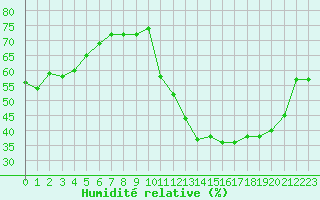 Courbe de l'humidit relative pour Boulaide (Lux)