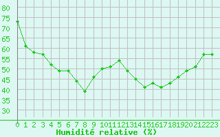 Courbe de l'humidit relative pour Pointe de Socoa (64)