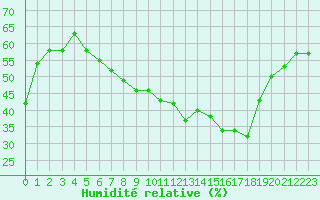 Courbe de l'humidit relative pour Altier (48)