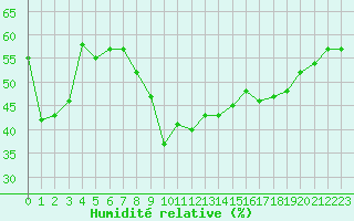 Courbe de l'humidit relative pour Lons-le-Saunier (39)