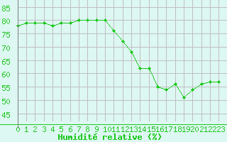 Courbe de l'humidit relative pour Paris Saint-Germain-des-Prs (75)