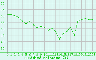 Courbe de l'humidit relative pour Nice (06)