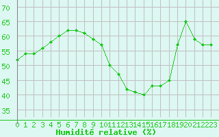 Courbe de l'humidit relative pour Malbosc (07)