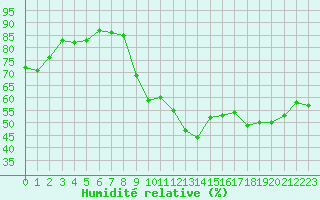 Courbe de l'humidit relative pour Tarbes (65)