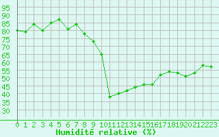 Courbe de l'humidit relative pour Grenoble/St-Etienne-St-Geoirs (38)