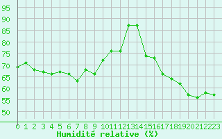 Courbe de l'humidit relative pour Puerto de San Isidro