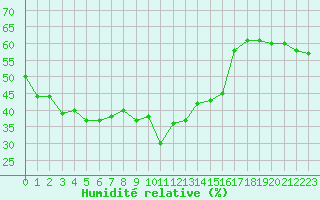 Courbe de l'humidit relative pour Solenzara - Base arienne (2B)