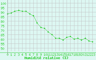 Courbe de l'humidit relative pour Estoher (66)