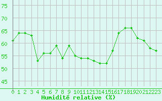 Courbe de l'humidit relative pour Grimentz (Sw)