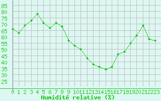 Courbe de l'humidit relative pour Sisteron (04)