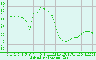Courbe de l'humidit relative pour Montlimar (26)