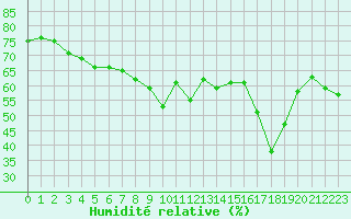 Courbe de l'humidit relative pour Boulogne (62)