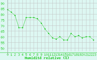 Courbe de l'humidit relative pour Saint-Paul-des-Landes (15)