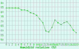 Courbe de l'humidit relative pour Saint-Just-le-Martel (87)