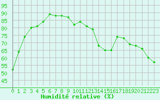 Courbe de l'humidit relative pour Gignac (34)