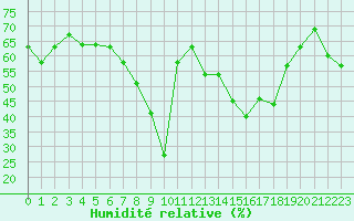 Courbe de l'humidit relative pour Ajaccio - Campo dell'Oro (2A)
