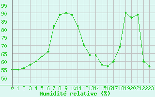 Courbe de l'humidit relative pour Brive-Souillac (19)