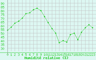 Courbe de l'humidit relative pour Biscarrosse (40)