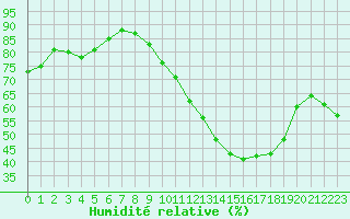 Courbe de l'humidit relative pour Baye (51)