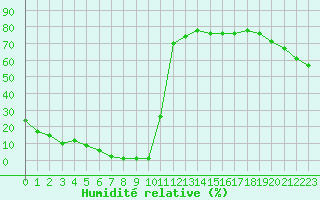 Courbe de l'humidit relative pour Castres-Nord (81)