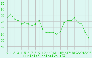 Courbe de l'humidit relative pour Ambrieu (01)