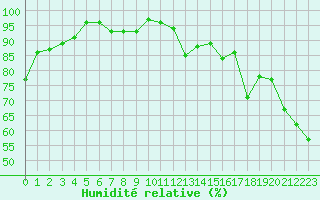 Courbe de l'humidit relative pour Villacoublay (78)
