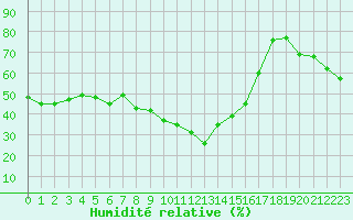 Courbe de l'humidit relative pour Bastia (2B)
