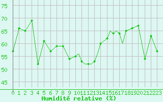 Courbe de l'humidit relative pour Scilly - Saint Mary's (UK)