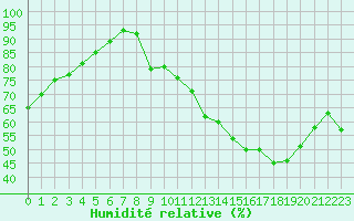 Courbe de l'humidit relative pour Mont-Saint-Vincent (71)