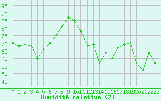 Courbe de l'humidit relative pour Eggishorn