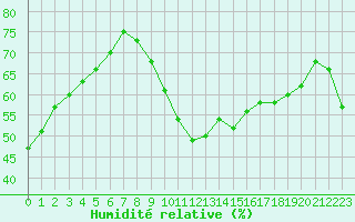Courbe de l'humidit relative pour Biarritz (64)