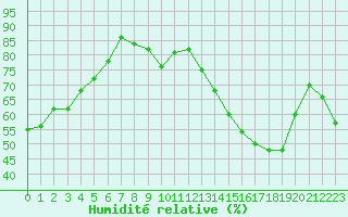 Courbe de l'humidit relative pour Strasbourg (67)