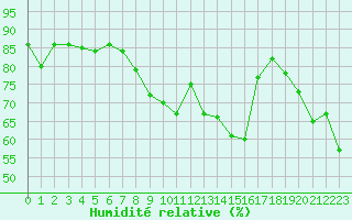 Courbe de l'humidit relative pour Feuchtwangen-Heilbronn