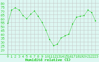 Courbe de l'humidit relative pour Calvi (2B)