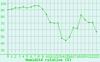 Courbe de l'humidit relative pour Chambry / Aix-Les-Bains (73)