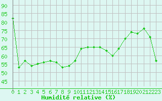 Courbe de l'humidit relative pour Nice (06)