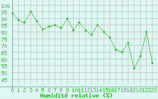 Courbe de l'humidit relative pour Saentis (Sw)