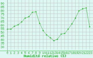 Courbe de l'humidit relative pour Bziers Cap d'Agde (34)