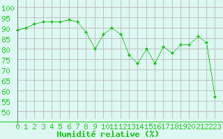 Courbe de l'humidit relative pour Ile Rousse (2B)
