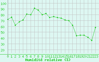 Courbe de l'humidit relative pour Monte Cimone