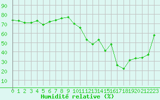 Courbe de l'humidit relative pour Tarbes (65)