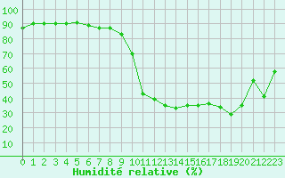Courbe de l'humidit relative pour Cannes (06)