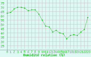 Courbe de l'humidit relative pour Colmar (68)