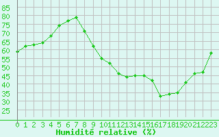 Courbe de l'humidit relative pour Anglars St-Flix(12)